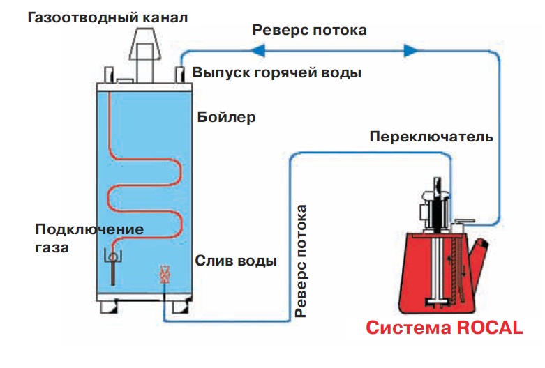 Как очистить теплообменник газового котла от накипи Как очистить теплообменник газового котла от накипи