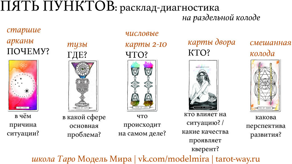 Онлайн гадания Таро