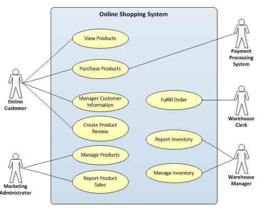 9 best UML diagrams for ONLINE SHOPPING SYSTEM images on Pinterest - case analysis 9 best UML diagrams for ONLINE SHOPPING SYSTEM images on Pinterest - case analysis
